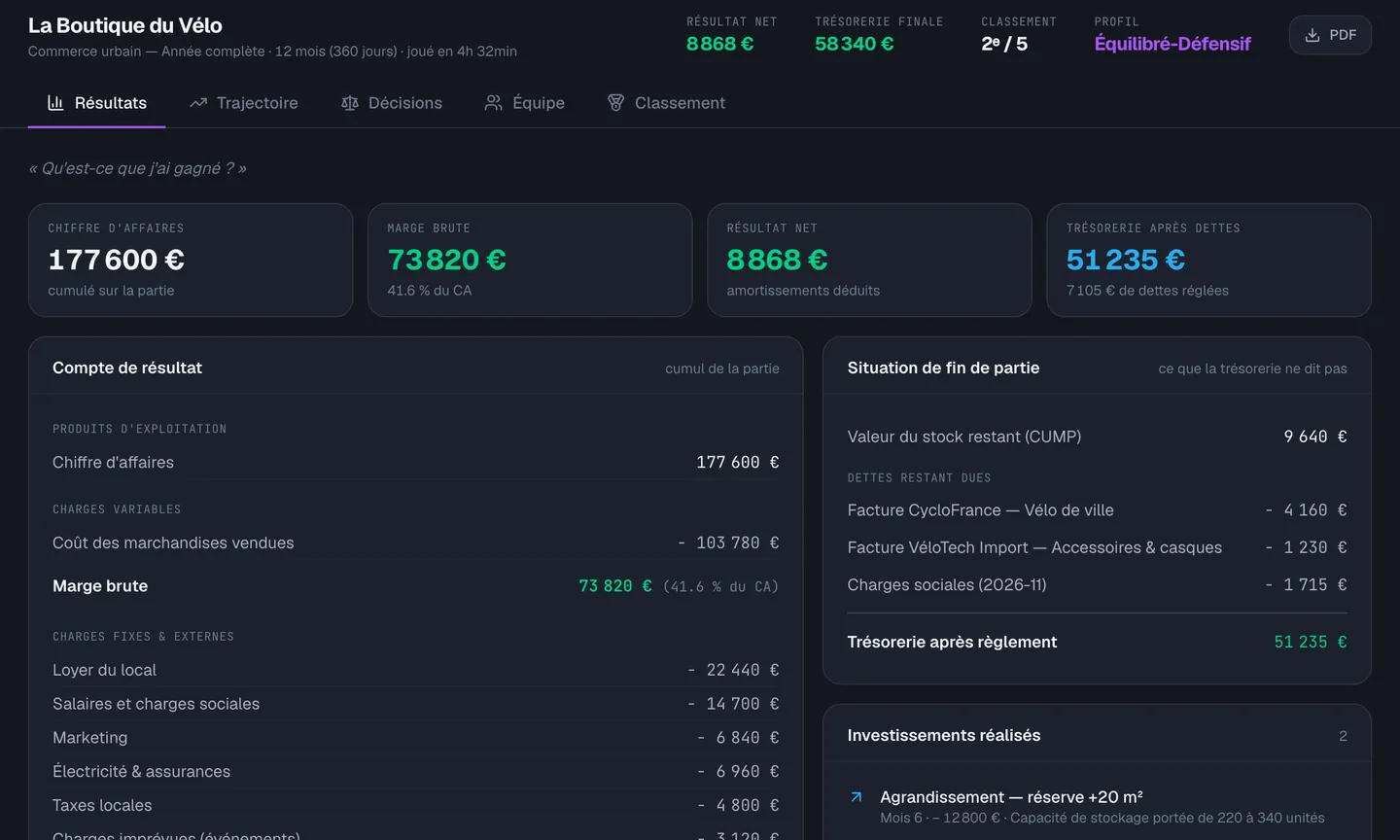 Bilan de fin de partie, vue Résultats : Le compte de résultat complet, de la marge brute au résultat net ; La situation de fin de partie : stock restant, dettes, trésorerie après règlement ; Les investissements réalisés… et les occasions non saisies